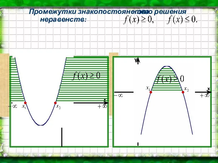 – это решения неравенств: x y Промежутки знакопостоянства x y