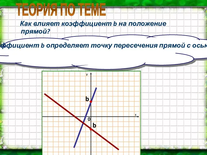 ТЕОРИЯ ПО ТЕМЕ Как влияет коэффициент b на положение прямой? Коэффициент