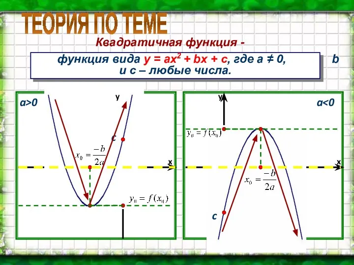 ТЕОРИЯ ПО ТЕМЕ функция вида y = ax2 + bx +