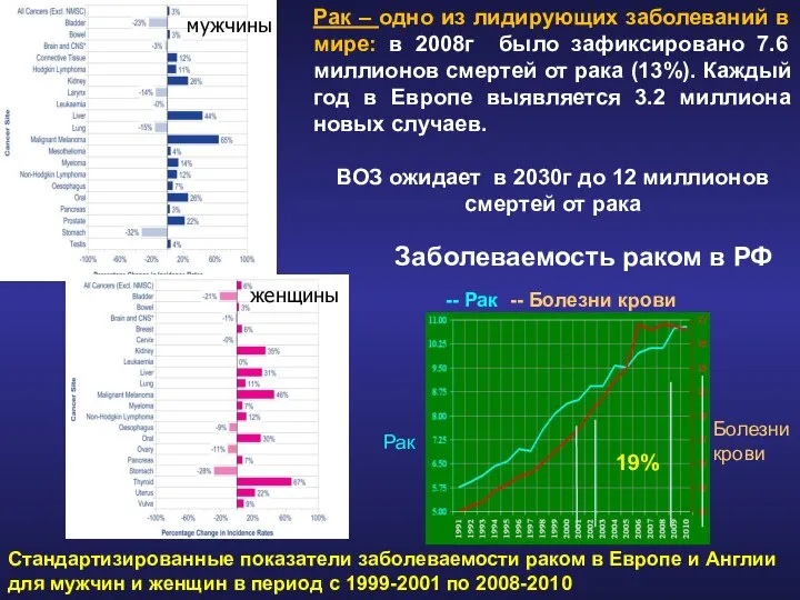 Стандартизированные показатели заболеваемости раком в Европе и Англии для мужчин и