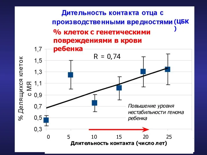 Повышение уровня нестабильности генома ребенка % клеток с генетическими повреждениями в