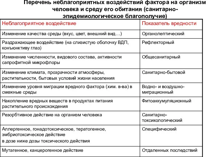 Перечень неблагоприятных воздействий фактора на организм человека и среду его обитания (санитарно-эпидемиологическое благополучие)