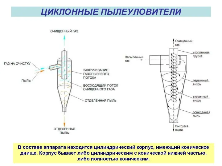 ЦИКЛОННЫЕ ПЫЛЕУЛОВИТЕЛИ В составе аппарата находится цилиндрический корпус, имеющий коническое днище.