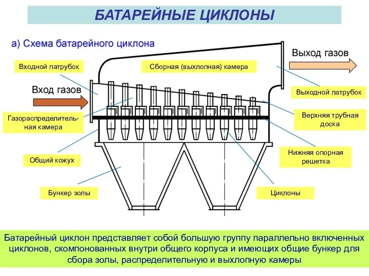 БАТАРЕЙНЫЕ ЦИКЛОНЫ Батарейный циклон представляет собой большую группу параллельно включенных циклонов,