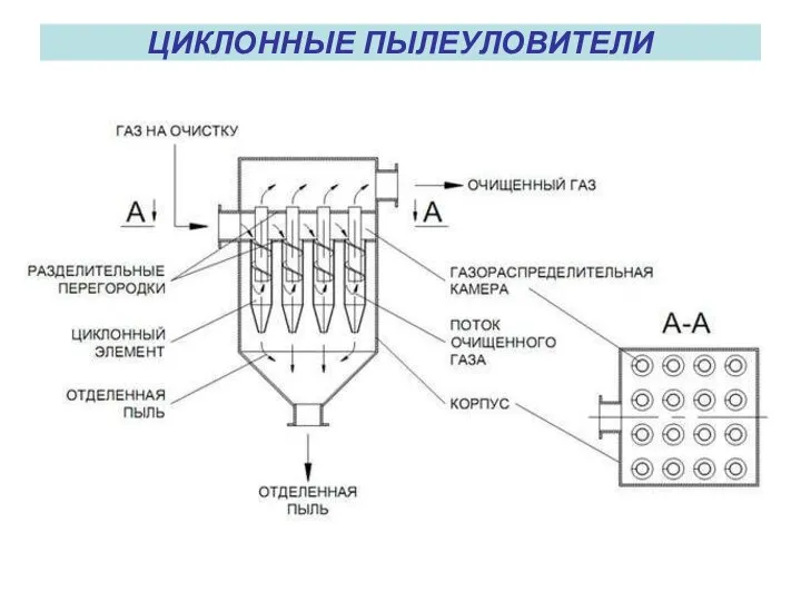 ЦИКЛОННЫЕ ПЫЛЕУЛОВИТЕЛИ