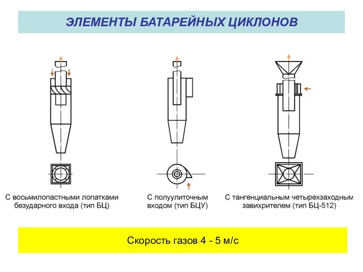 ЭЛЕМЕНТЫ БАТАРЕЙНЫХ ЦИКЛОНОВ Скорость газов 4 - 5 м/с