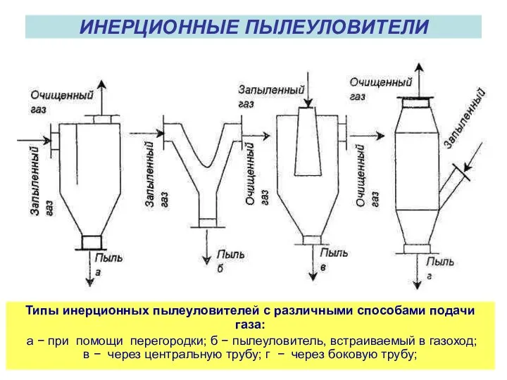 ИНЕРЦИОННЫЕ ПЫЛЕУЛОВИТЕЛИ Типы инерционных пылеуловителей с различными способами подачи газа: а