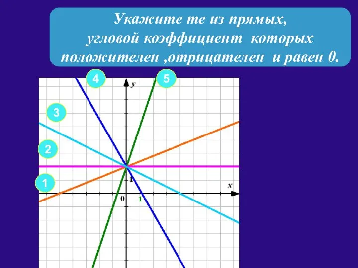 Укажите те из прямых, угловой коэффициент которых положителен ,отрицателен и равен