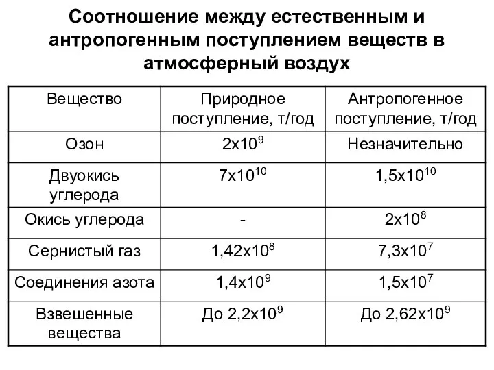 Соотношение между естественным и антропогенным поступлением веществ в атмосферный воздух