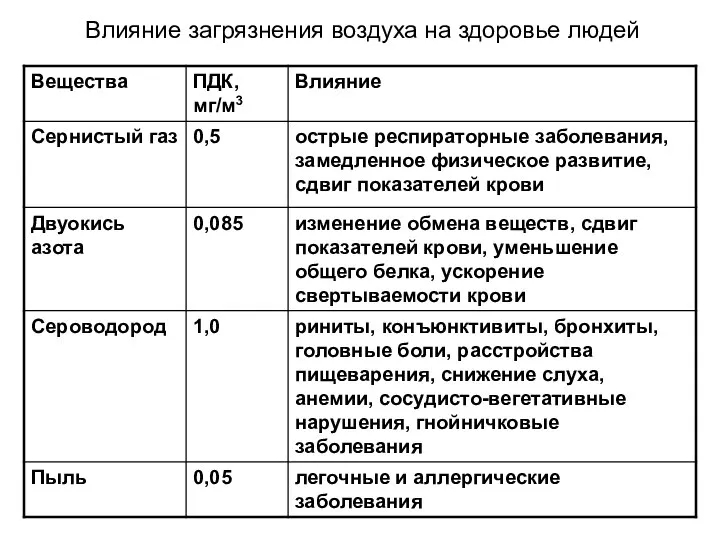 Влияние загрязнения воздуха на здоровье людей