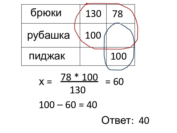 брюки рубашка пиджак 130 100 78 100 100 – 60 = 40 Ответ: 40