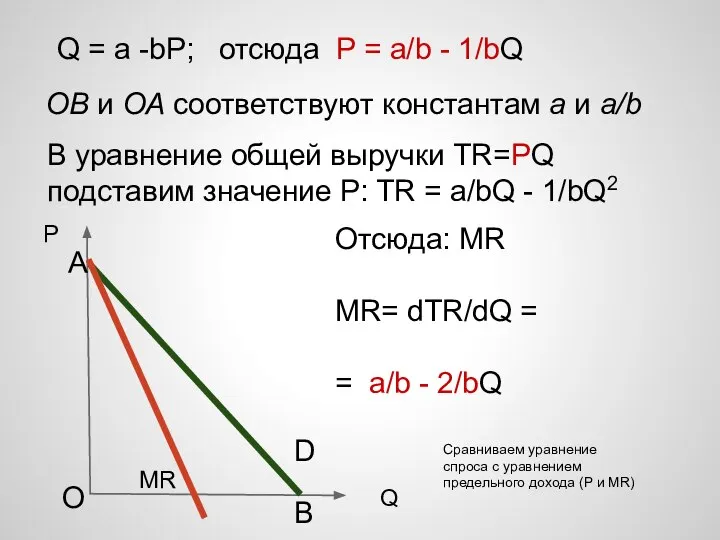 D P Q MR Q = a -bP; отсюда P =