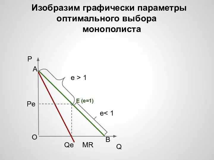 Изобразим графически параметры оптимального выбора монополиста P Q MR B A