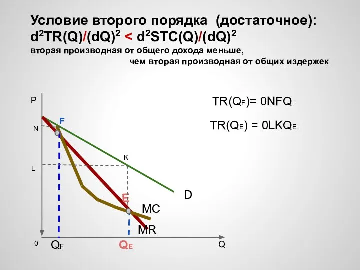 Условие второго порядка (достаточное): d2TR(Q)/(dQ)2 вторая производная от общего дохода меньше,