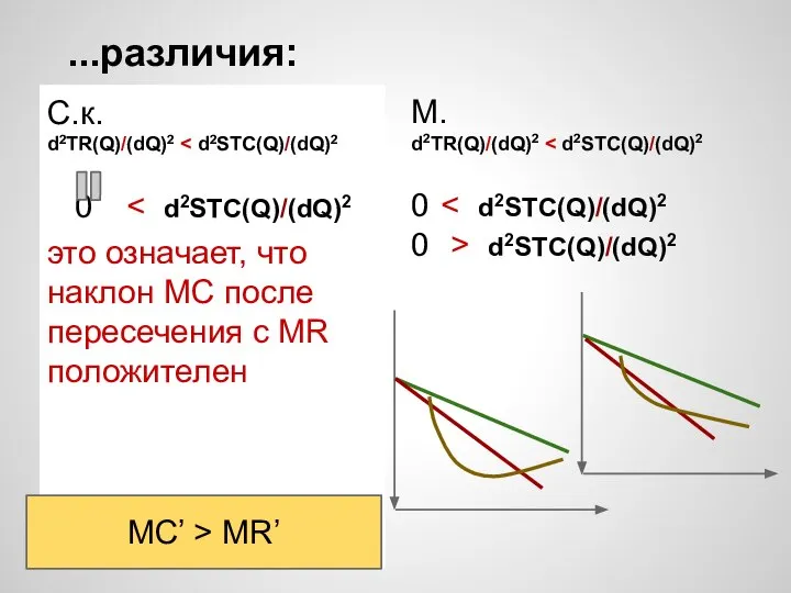 ...различия: С.к. d2TR(Q)/(dQ)2 0 это означает, что наклон MC после пересечения