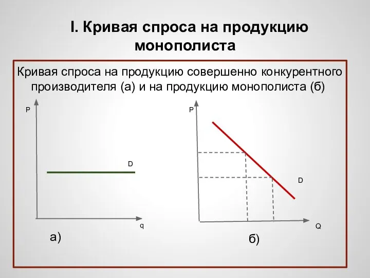 I. Кривая спроса на продукцию монополиста Кривая спроса на продукцию совершенно
