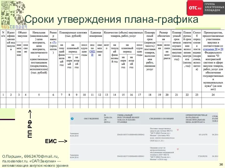 Сроки утверждения плана-графика О.Паршин, 6962470@mail.ru, rts.rostender.ru. «САП:Закупки» — автоматизация закупок нового