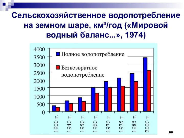 Сельскохозяйственное водопотребление на земном шаре, км³/год («Мировой водный баланс...», 1974)