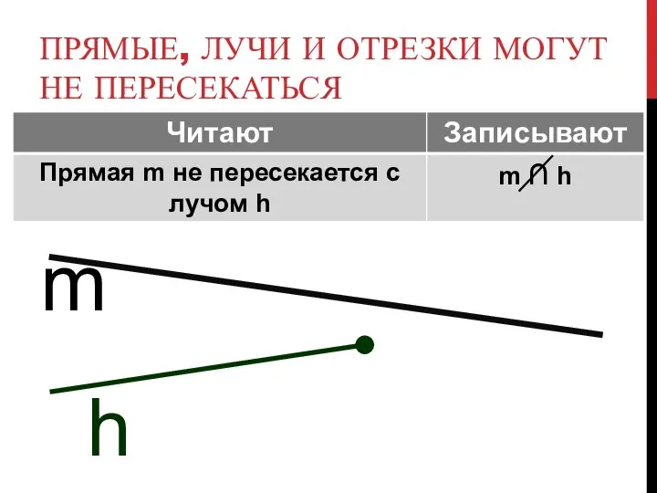 ПРЯМЫЕ, ЛУЧИ И ОТРЕЗКИ МОГУТ НЕ ПЕРЕСЕКАТЬСЯ m h