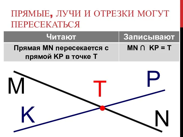 ПРЯМЫЕ, ЛУЧИ И ОТРЕЗКИ МОГУТ ПЕРЕСЕКАТЬСЯ M N P K T