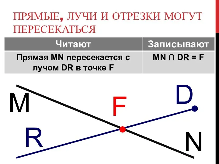 ПРЯМЫЕ, ЛУЧИ И ОТРЕЗКИ МОГУТ ПЕРЕСЕКАТЬСЯ M N D R F