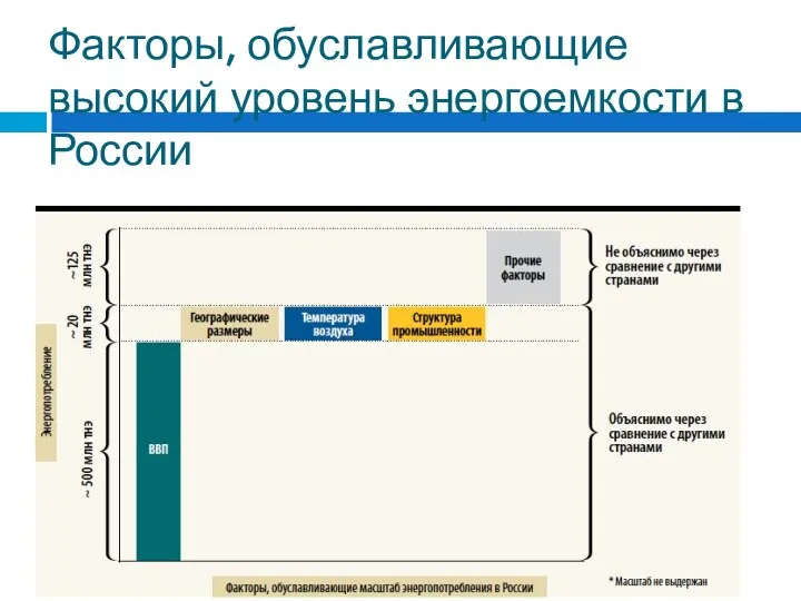 Факторы, обуславливающие высокий уровень энергоемкости в России