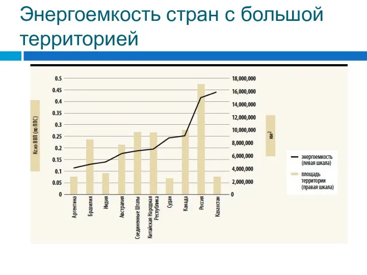 Энергоемкость стран с большой территорией