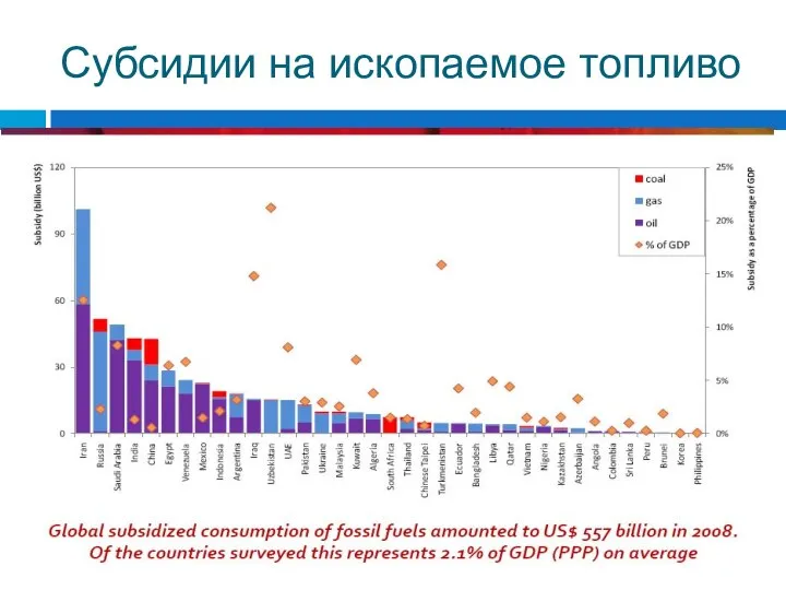 Субсидии на ископаемое топливо