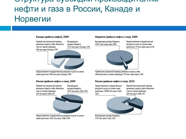 Структура субсидий производителям нефти и газа в России, Канаде и Норвегии