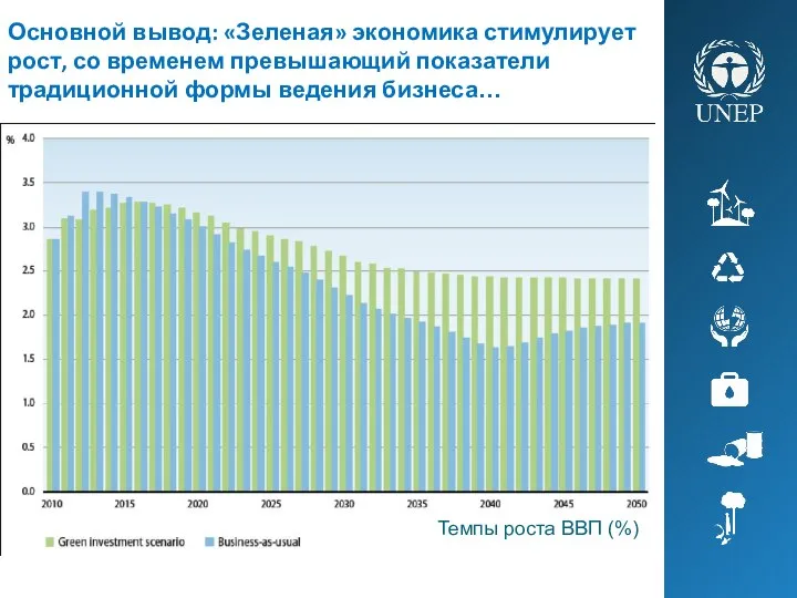 Основной вывод: «Зеленая» экономика стимулирует рост, со временем превышающий показатели традиционной