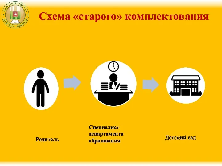 Схема «старого» комплектования Родитель Специалист департамента образования Детский сад