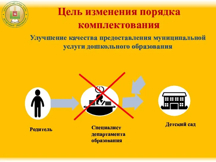 Родитель Цель изменения порядка комплектования Детский сад Специалист департамента образования Улучшение