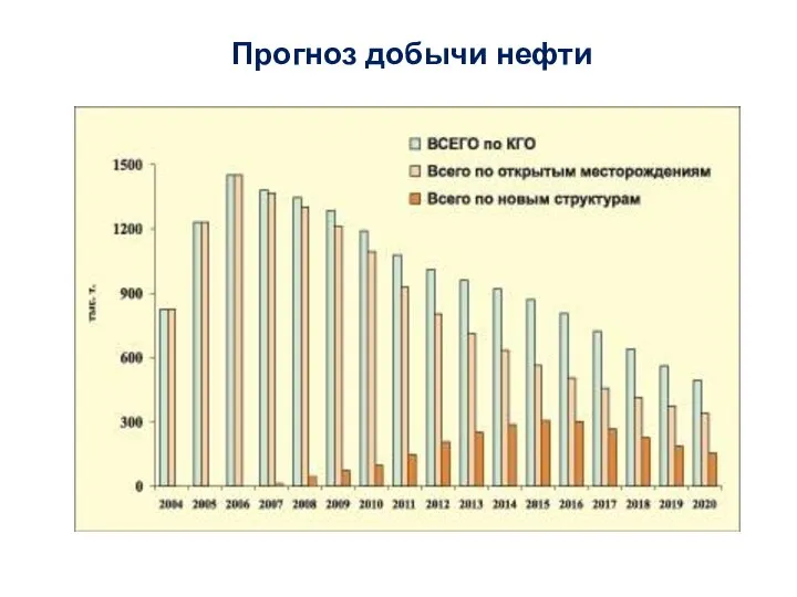 Прогноз добычи нефти