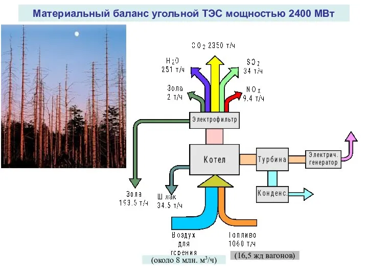 Материальный баланс угольной ТЭС мощностью 2400 МВт (около 8 млн. м3/ч) (16,5 жд вагонов)