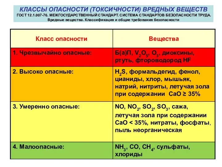 КЛАССЫ ОПАСНОСТИ (ТОКСИЧНОСТИ) ВРЕДНЫХ ВЕЩЕСТВ ГОСТ 12.1.007-76. МЕЖГОСУДАРСТВЕННЫЙ СТАНДАРТ. СИСТЕМА СТАНДАРТОВ