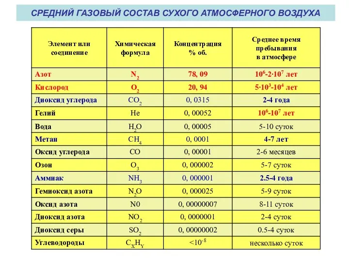 СРЕДНИЙ ГАЗОВЫЙ СОСТАВ СУХОГО АТМОСФЕРНОГО ВОЗДУХА