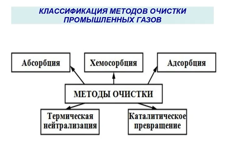 КЛАССИФИКАЦИЯ МЕТОДОВ ОЧИСТКИ ПРОМЫШЛЕННЫХ ГАЗОВ