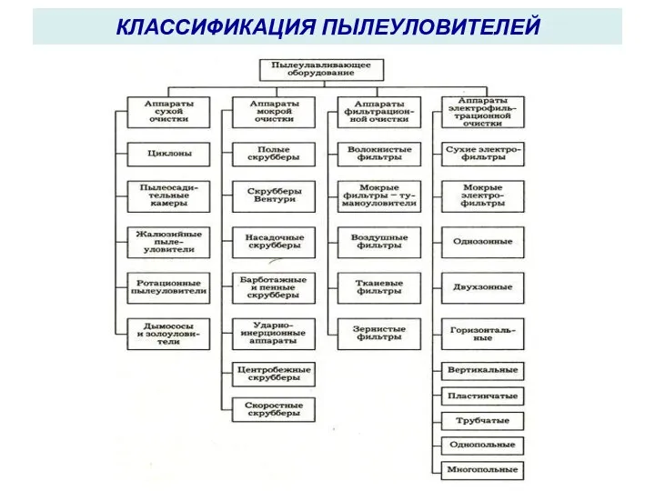 КЛАССИФИКАЦИЯ ПЫЛЕУЛОВИТЕЛЕЙ