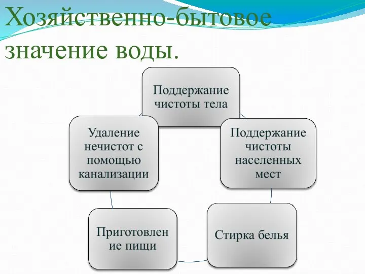 Хозяйственно-бытовое значение воды.