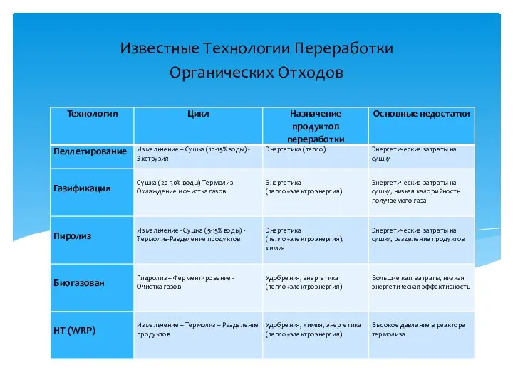 Известные Технологии Переработки Органических Отходов