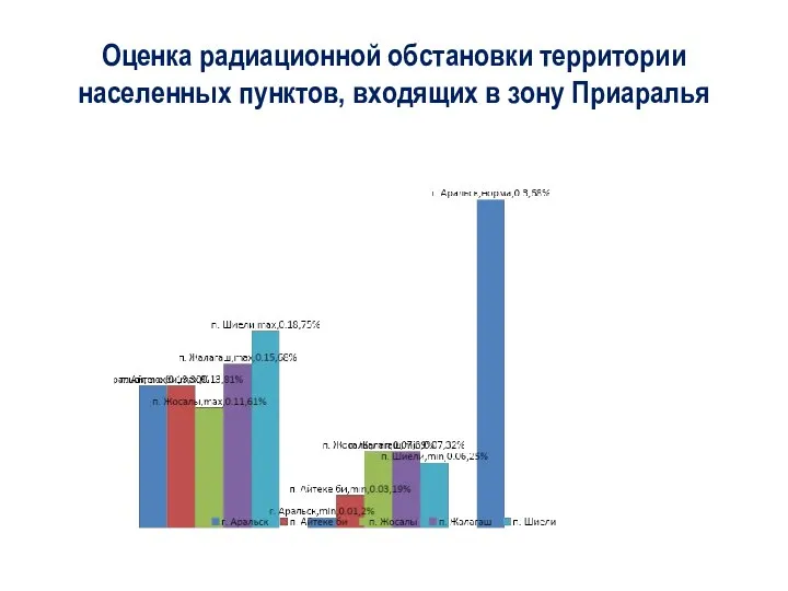 Оценка радиационной обстановки территории населенных пунктов, входящих в зону Приаралья