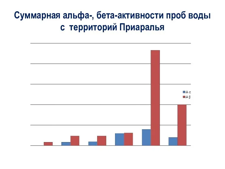 Суммарная альфа-, бета-активности проб воды с территорий Приаралья