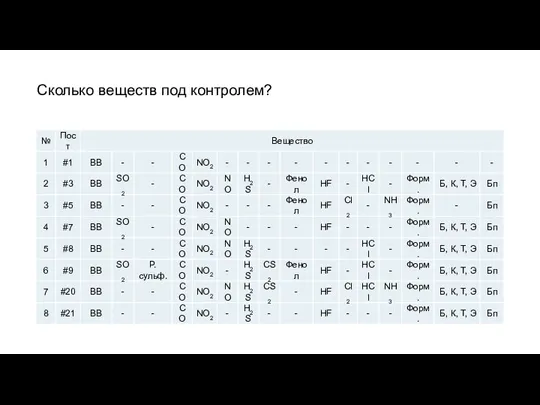 Сколько веществ под контролем?