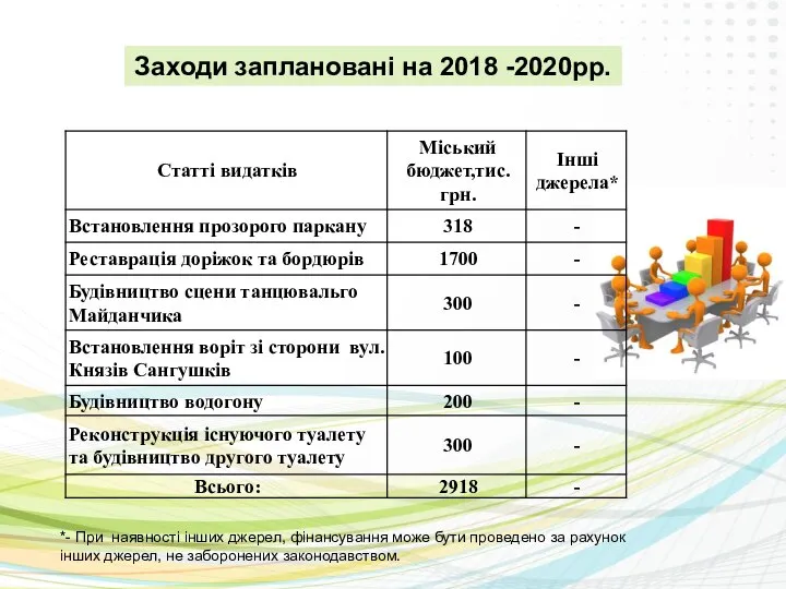 Заходи заплановані на 2018 -2020рр. *- При наявності інших джерел, фінансування