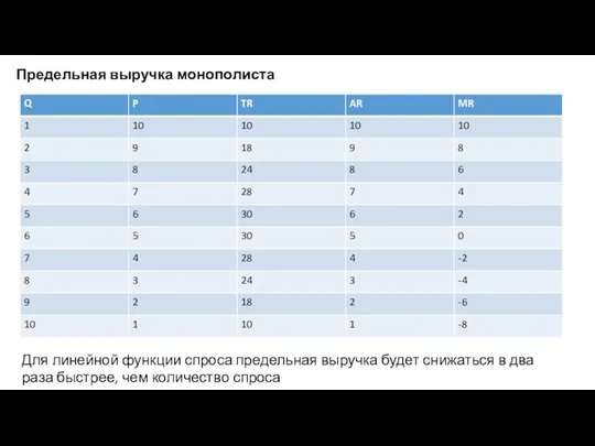 Предельная выручка монополиста Для линейной функции спроса предельная выручка будет снижаться