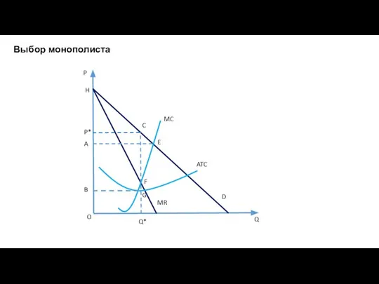 Выбор монополиста P Q D MR ATC MC P* Q* A