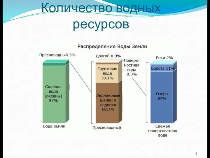 Количество водных ресурсов