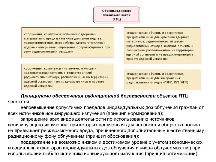 Принципами обеспечения радиационной безопасности объектов ЯТЦ являются: непревышение допустимых пределов индивидуальных