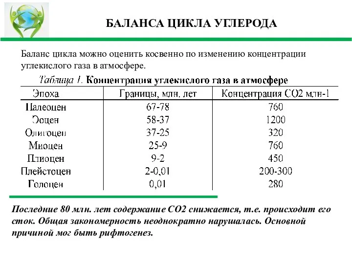 БАЛАНСА ЦИКЛА УГЛЕРОДА Баланс цикла можно оценить косвенно по изменению концентрации