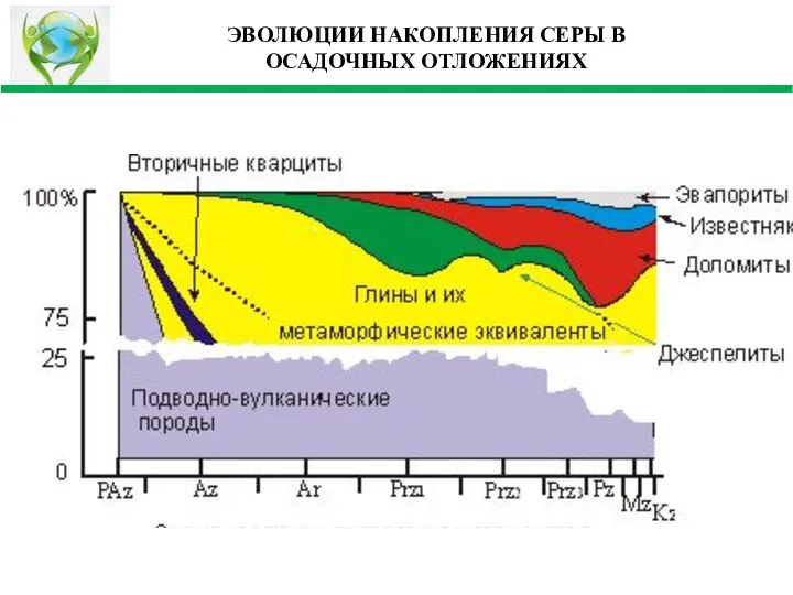 ЭВОЛЮЦИИ НАКОПЛЕНИЯ СЕРЫ В ОСАДОЧНЫХ ОТЛОЖЕНИЯХ